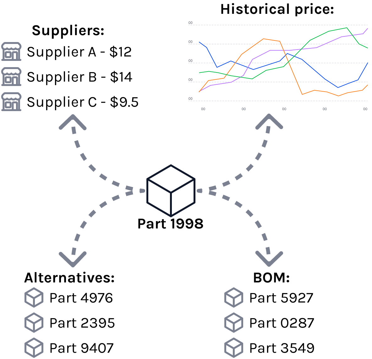 Parts management analytics showing revision tracking, supplier references, and pricing history